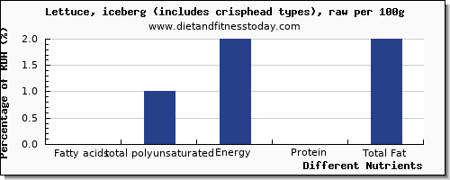chart to show highest fatty acids, total polyunsaturated in polyunsaturated fat in iceberg lettuce per 100g